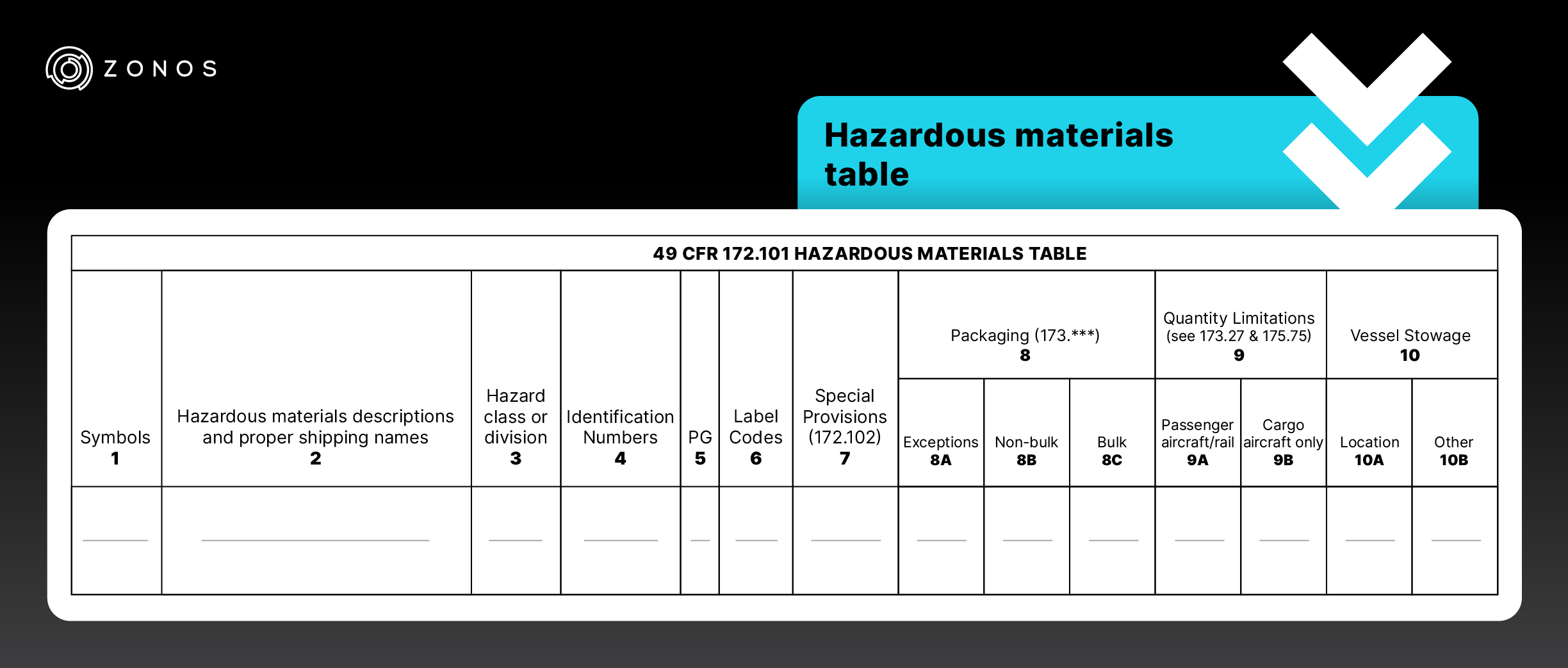 Zonos's tilpassede grafik, der viser tabellen for farlige materialer