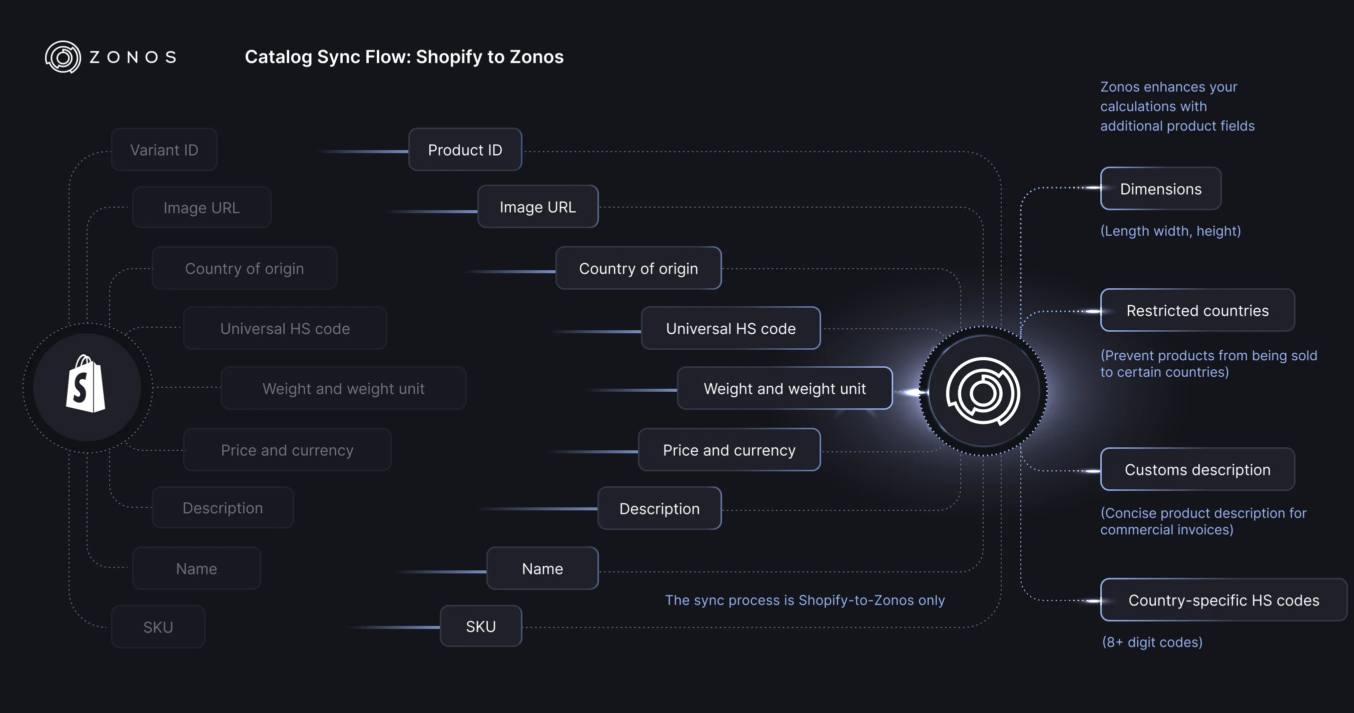 Shopify 目录同步