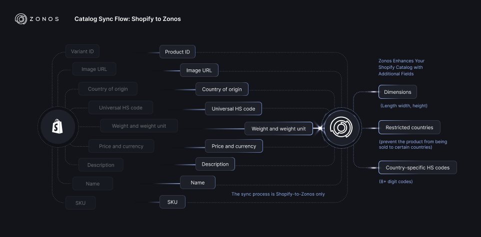 Shopify catalog sync