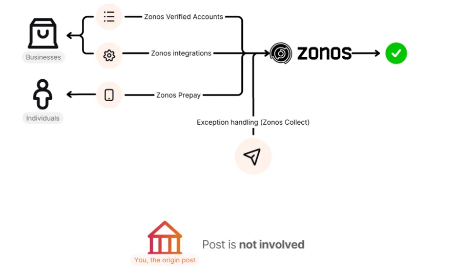 Zonos 代收服務流程