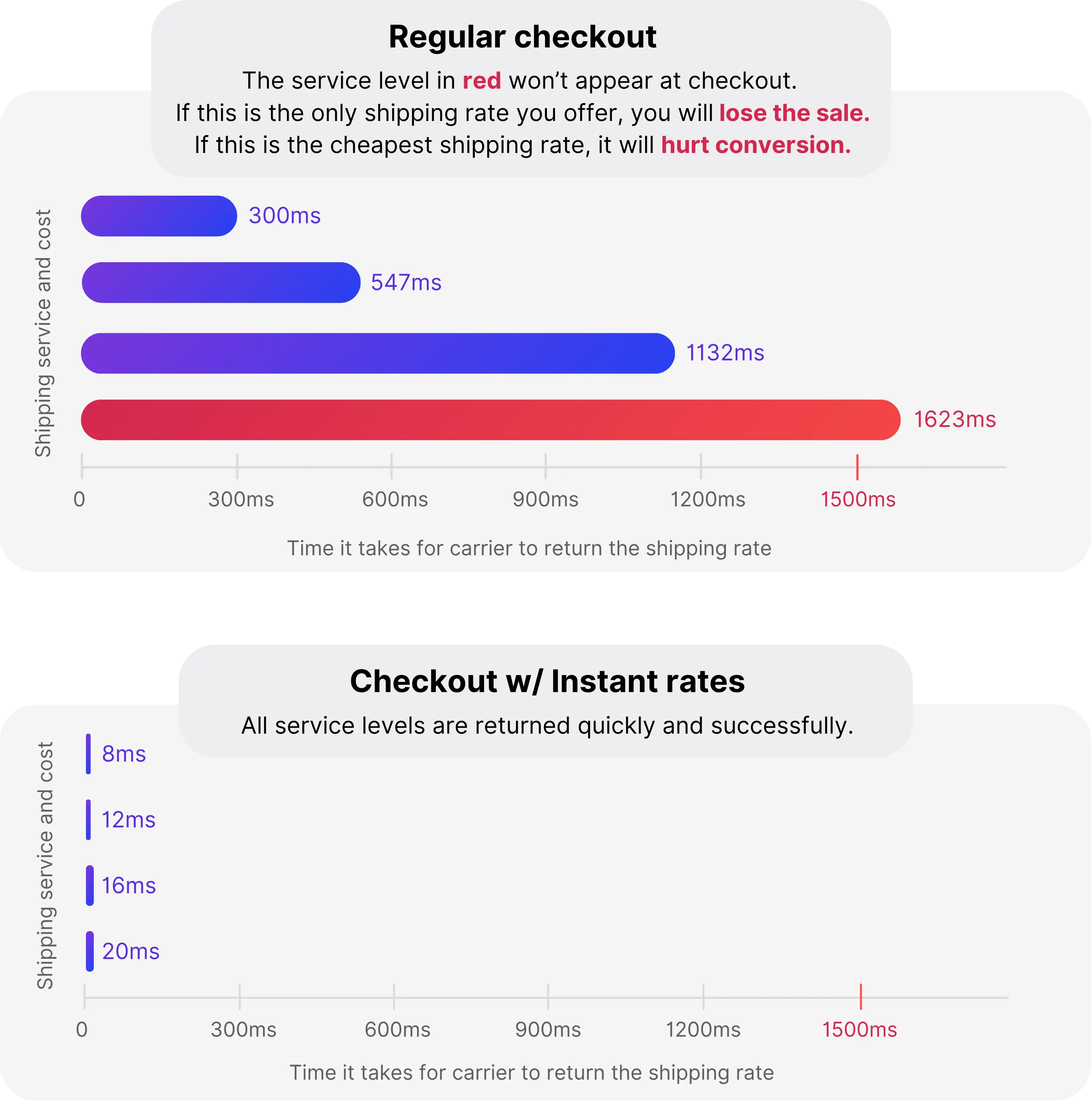 Instant rate speed depiction