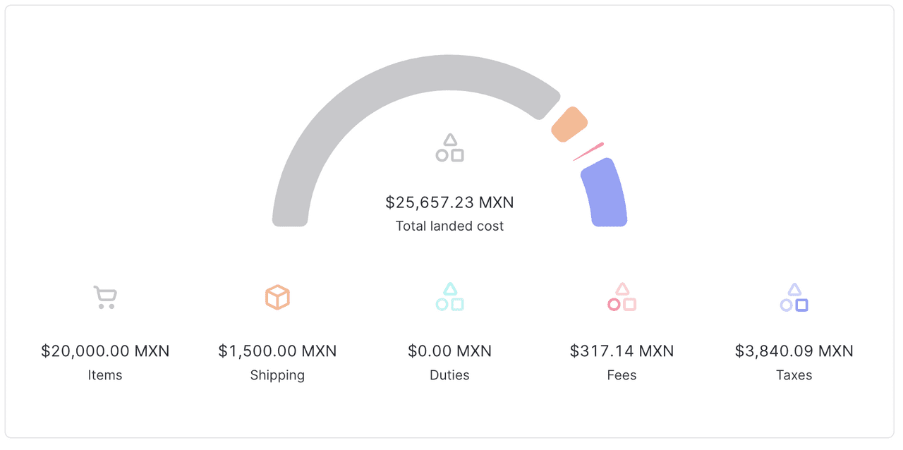 Preventivo di landed cost per il Messico sopra il totale de minimis.