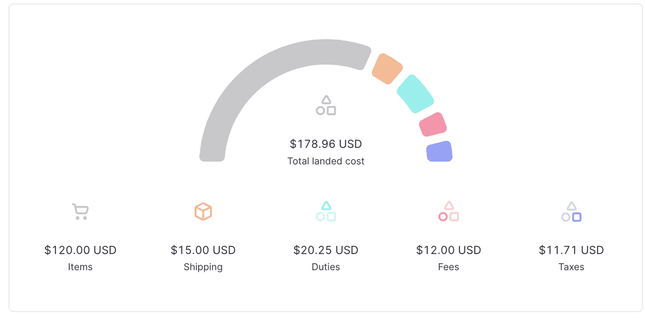 Preventivo landed cost Panama sopra il totale de minimis