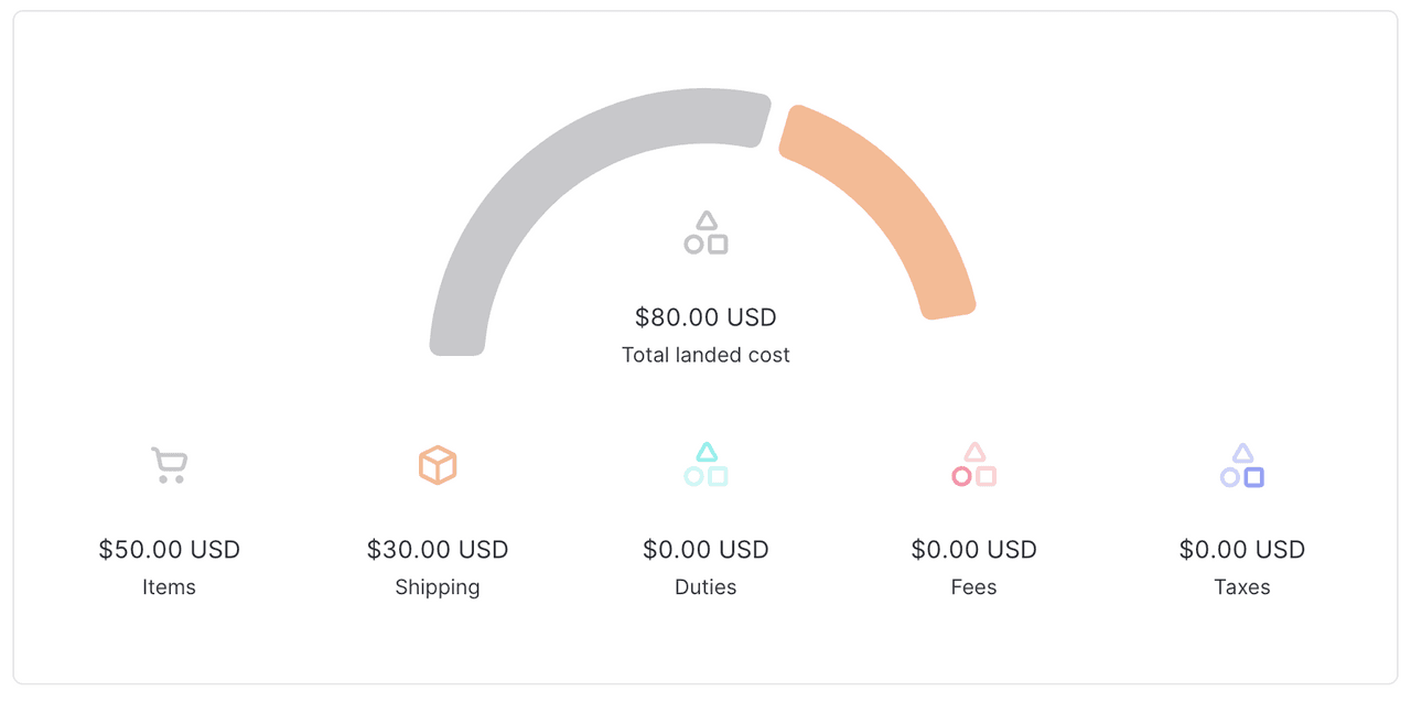 Preventivo landed cost Panama al di sotto del totale de minimis