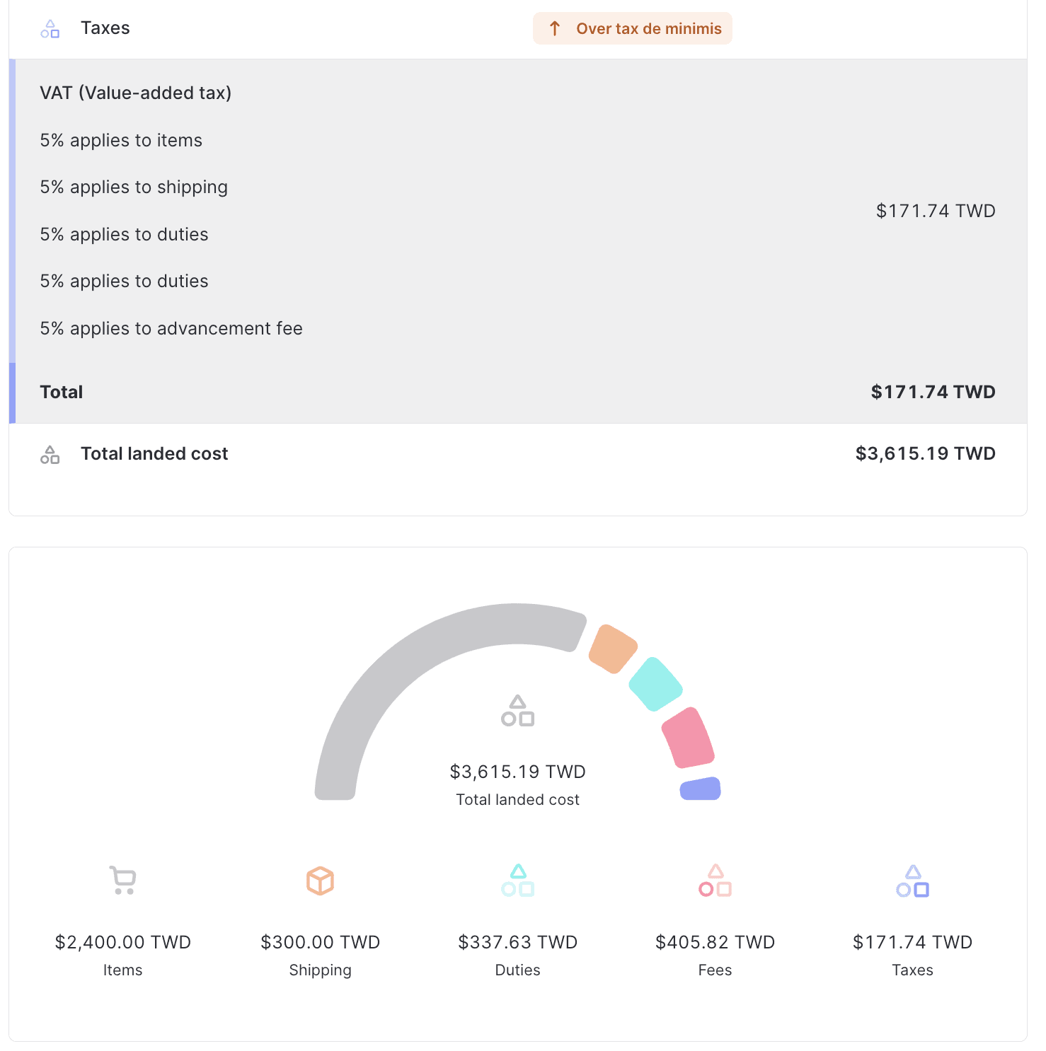 Preventivo landed cost per Taiwan sopra il valore de minimis
totale