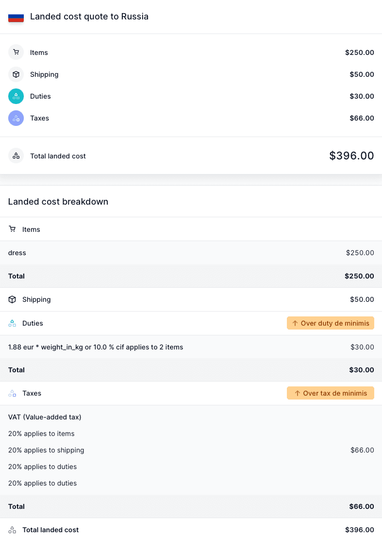 デミニミスの価値を超える出荷のためのLanded cost。