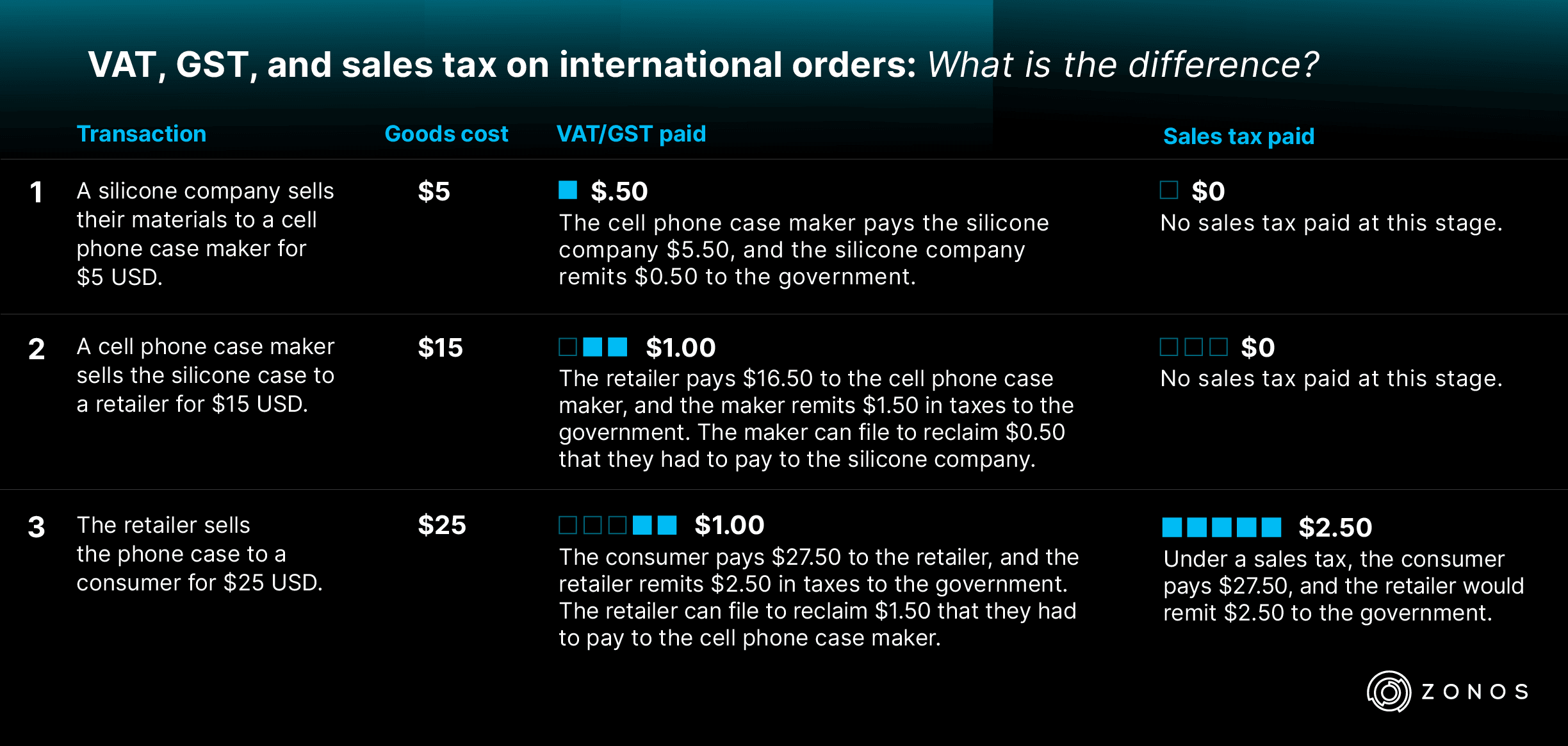 Zonos 異なる取引とそれに対応するVAT、GST、および売上税を示すグラフィック