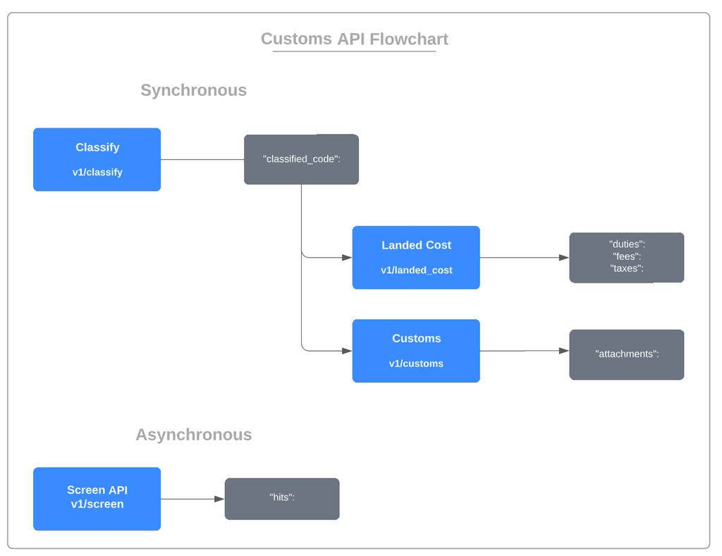 Блок-схема API таможни