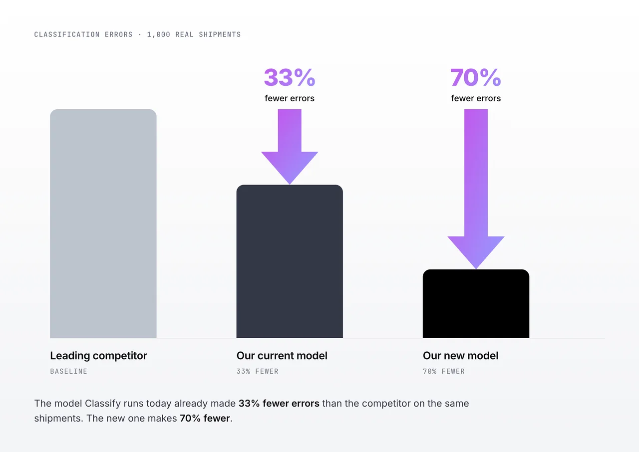 Bar chart of classification errors on 1,000 real shipments. The leading competitor's classifier sets the baseline with the tallest error bar, the model Classify runs today makes 33% fewer errors, and the new model makes 70% fewer.